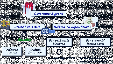 How to Account for Government Grants (IAS 20) - CPDbox - Making IFRS Easy